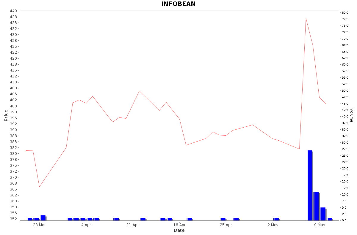 INFOBEAN Daily Price Chart NSE Today